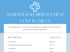 Average Knee Replacement Cost in the US An infographic detailing the average cost of knee replacement in a U.S. ASC, totaling $13,734.