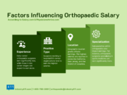 Factors Influencing Orthopaedic Salary An infographic outlining factors that influence orthopaedic salary, including experience, practice type, location, and specialization.