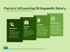 Factors Influencing Orthopaedic Salary An infographic outlining factors that influence orthopaedic salary, including experience, practice type, location, and specialization.