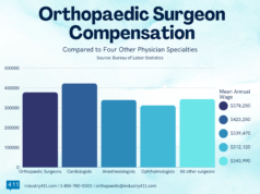 Orthopaedic Surgeon Compensation The chart compares the mean annual wages of orthopedic surgeons to cardiologists, anesthesiologists, ophthalmologists, and all other surgeons.