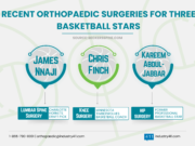 Recent Orthopaedic Surgeries for Three Basketball Stars The image highlights recent orthopedic surgeries for basketball stars James Nnaji, Chris Finch, and Kareem Abdul-Jabbar.