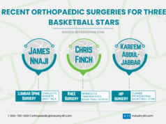 Recent Orthopaedic Surgeries for Three Basketball Stars The image highlights recent orthopedic surgeries for basketball stars James Nnaji, Chris Finch, and Kareem Abdul-Jabbar.